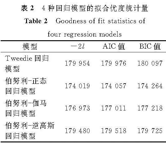 表2 4种回归模型的拟合优度统计量<br/>Table 2 Goodness-of-fit statistics of four regression models