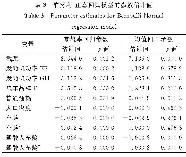 表3 伯努利-正态回归模型的参数估计值<br/>Table 3 Parameter estimates for Bernoulli-Normal regression model