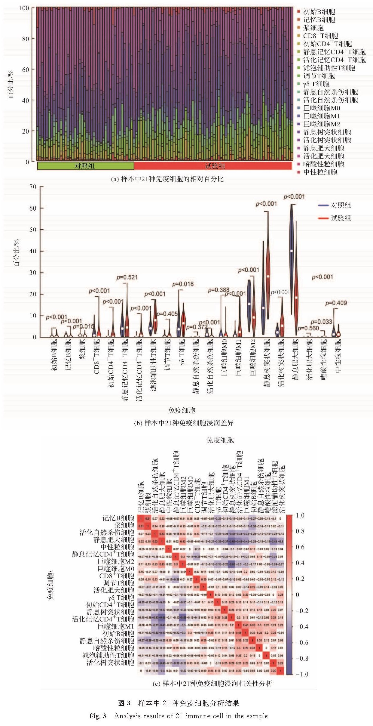 图3 样本中21种免疫细胞分析结果<br/>Fig.3 Analysis results of 21 immune cell in the sample