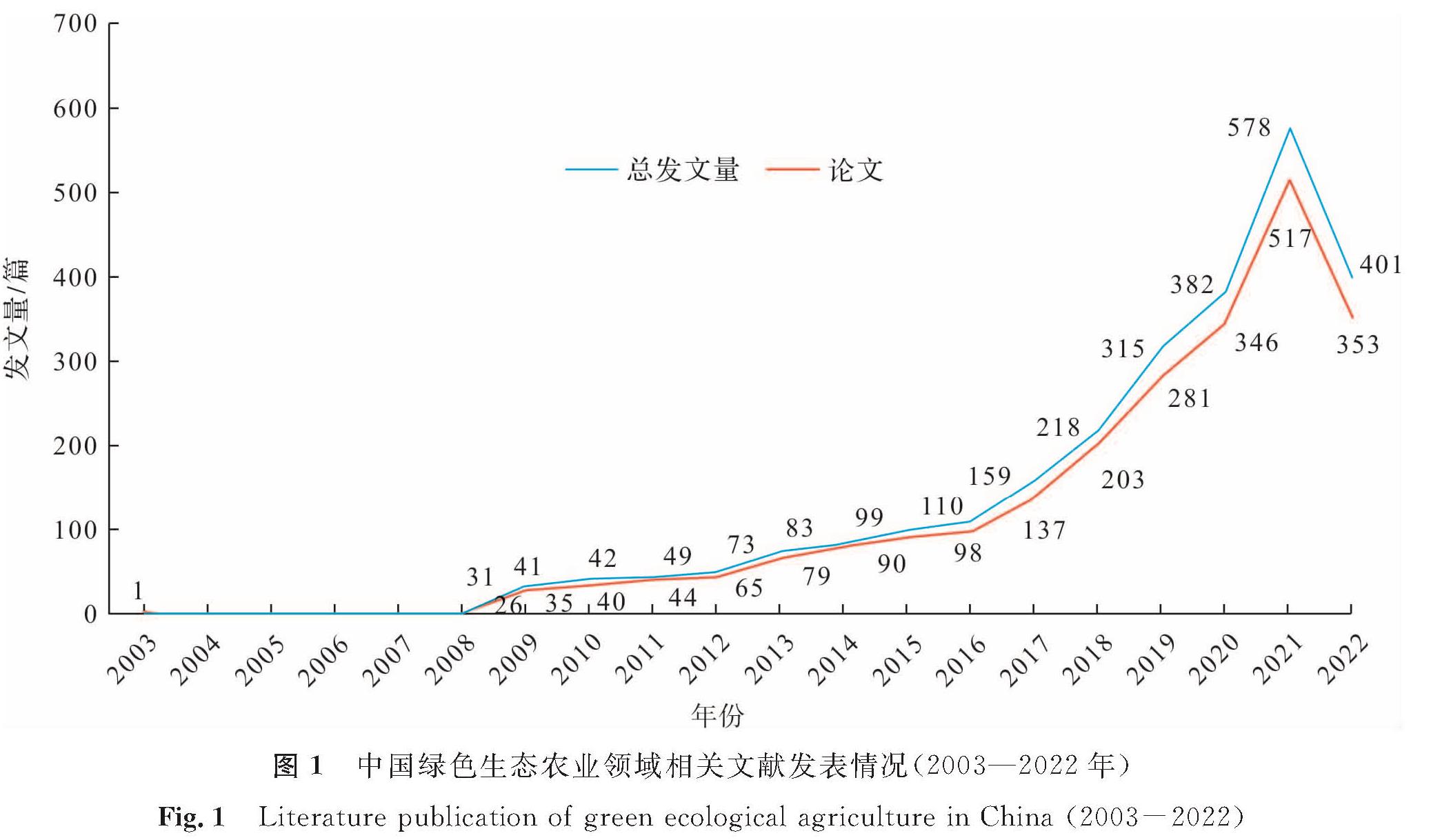 图1 中国绿色生态农业领域相关文献发表情况(2003—2022年)<br/>Fig.1 Literature publication of green ecological agriculture in China(2003-2022)