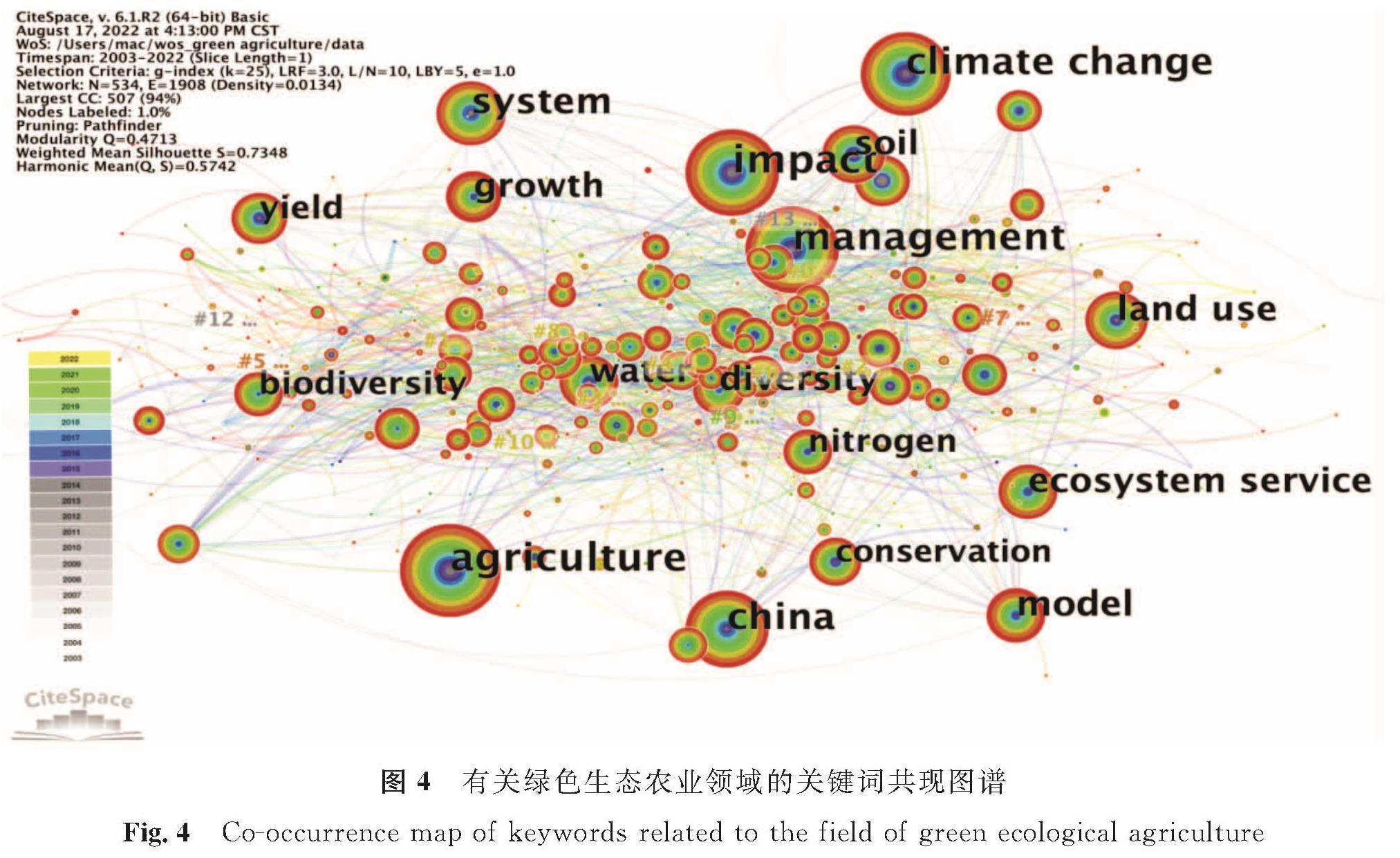 图4 有关绿色生态农业领域的关键词共现图谱<br/>Fig.4 Co-occurrence map of keywords related to the field of green ecological agriculture