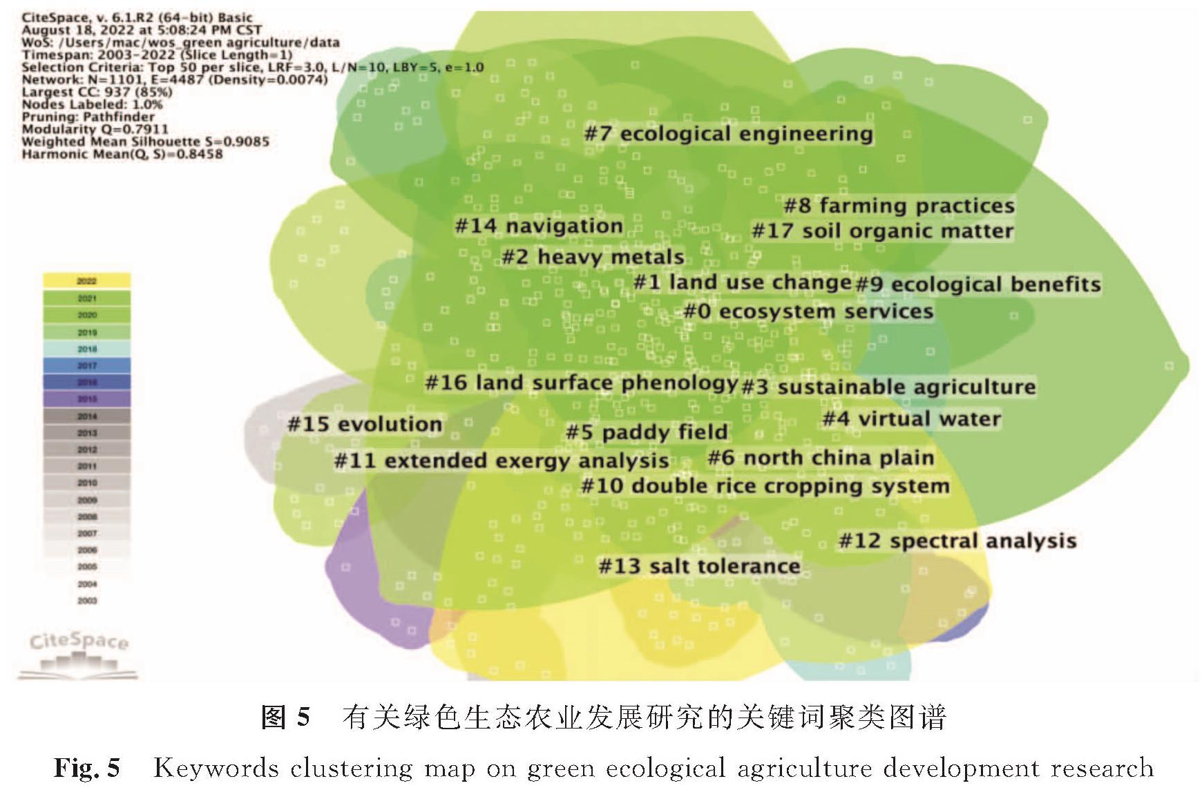 图5 有关绿色生态农业发展研究的关键词聚类图谱<br/>Fig.5 Keywords clustering map on green ecological agriculture development research