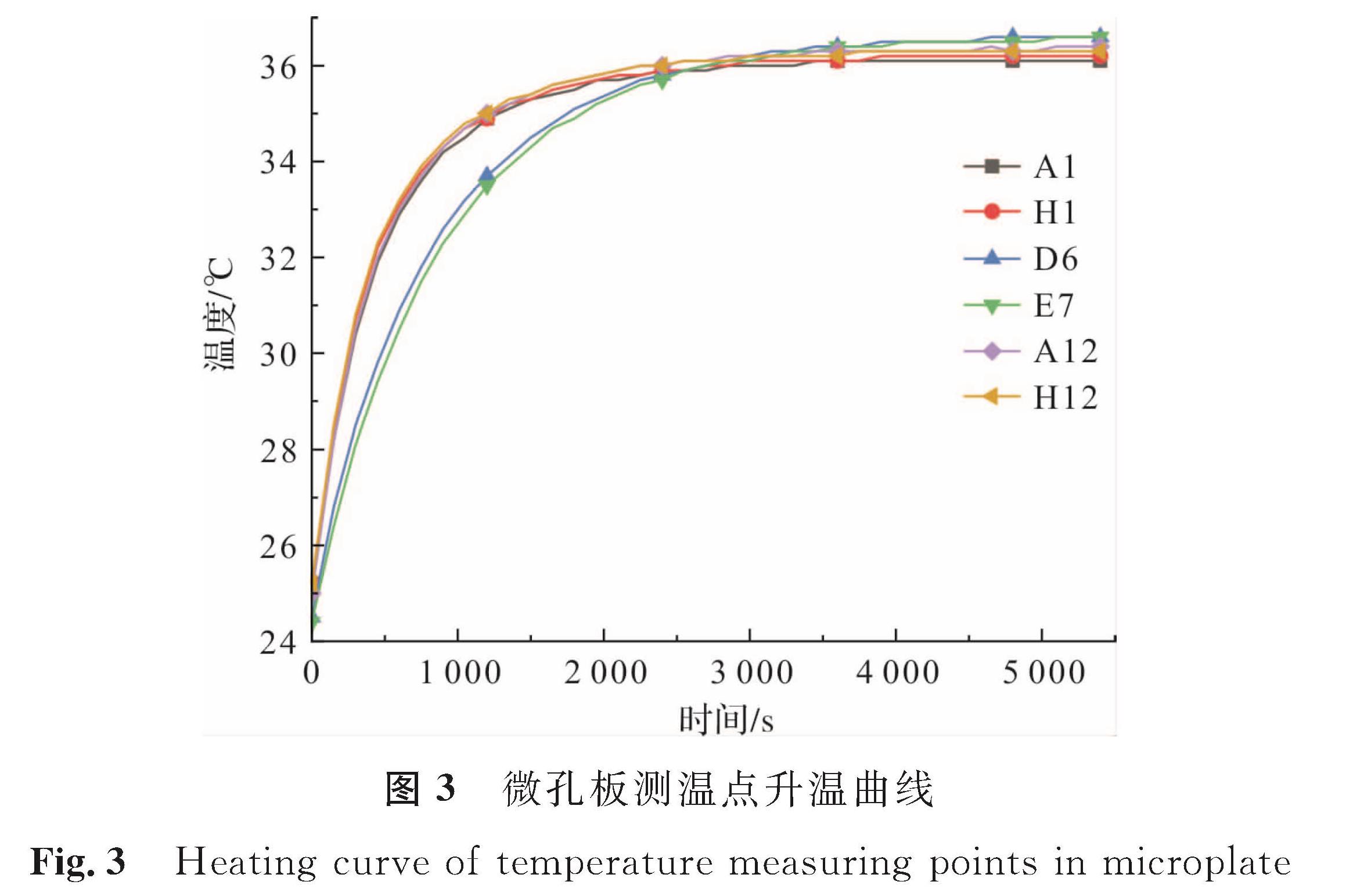 图3 微孔板测温点升温曲线<br/>Fig.3 Heating curve of temperature measuring points in microplate