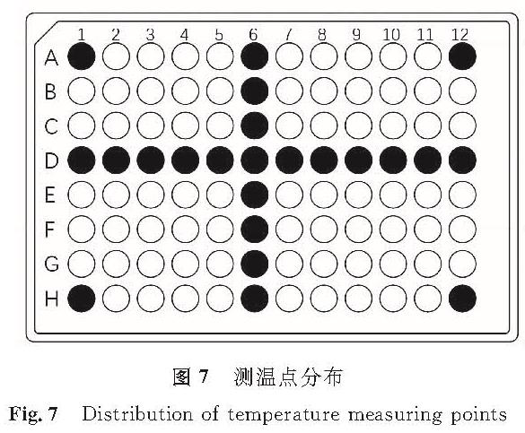 图7 测温点分布<br/>Fig.7 Distribution of temperature measuring points