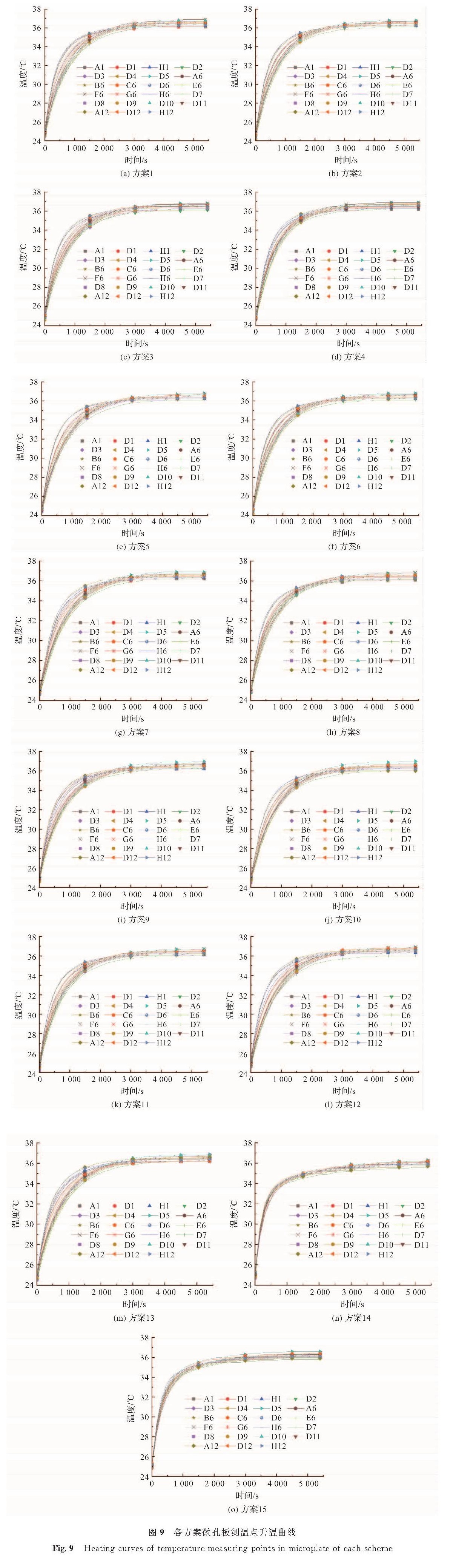 图9 各方案微孔板测温点升温曲线<br/>Fig.9 Heating curves of temperature measuring points in microplate of each scheme