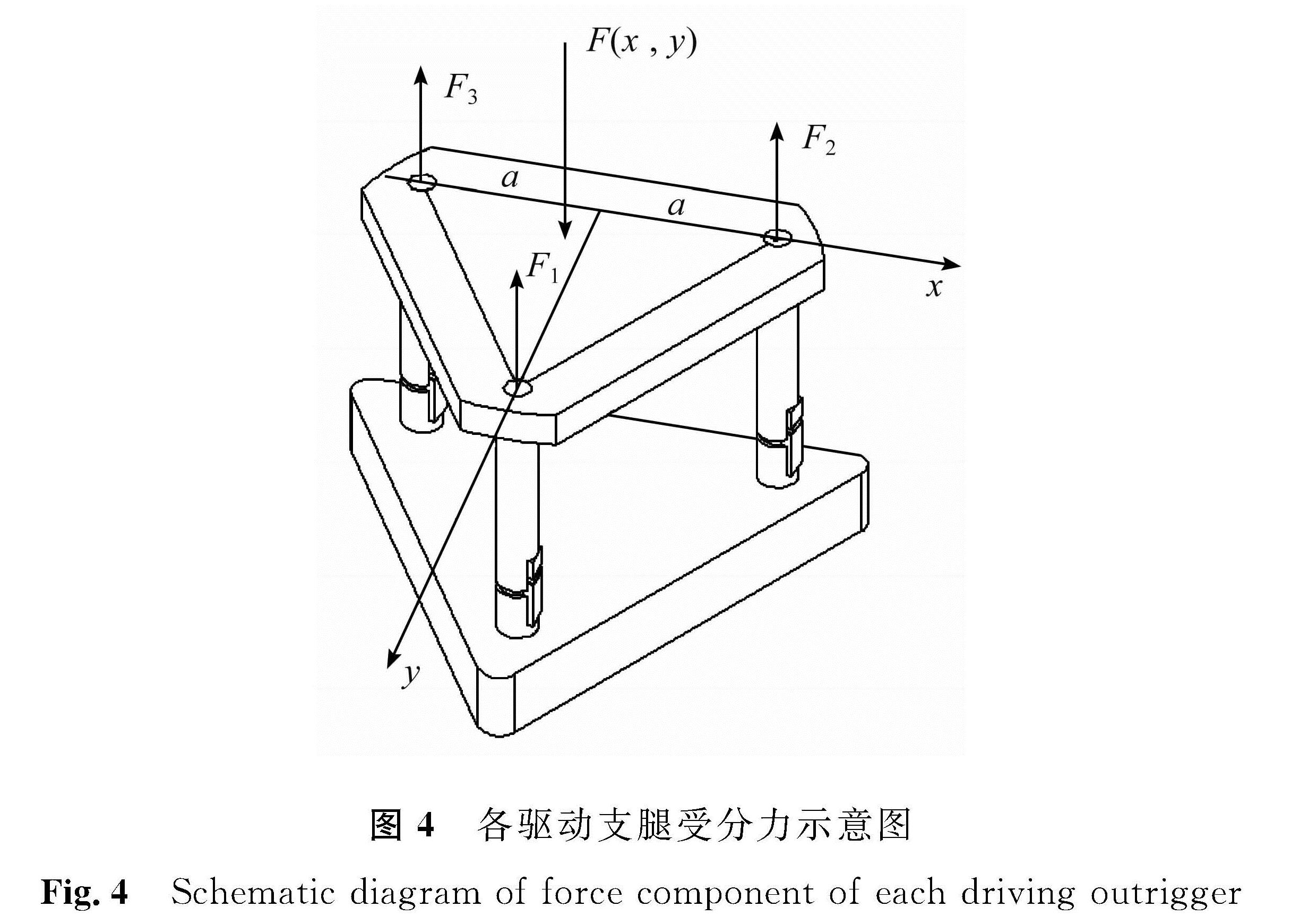 图4 各驱动支腿受分力示意图<br/>Fig.4 Schematic diagram of force component of each driving outrigger