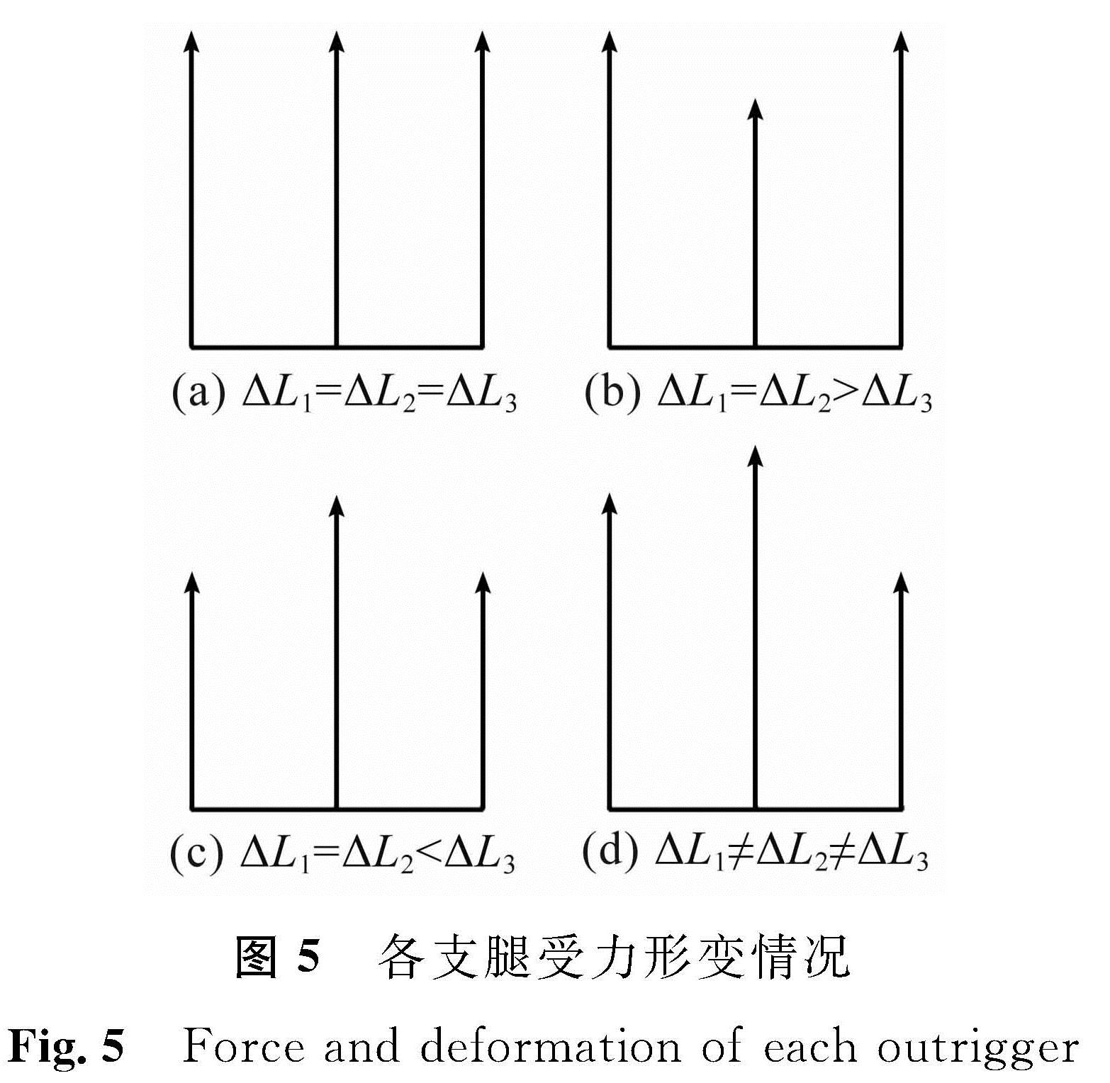 图5 各支腿受力形变情况<br/>Fig.5 Force and deformation of each outrigger