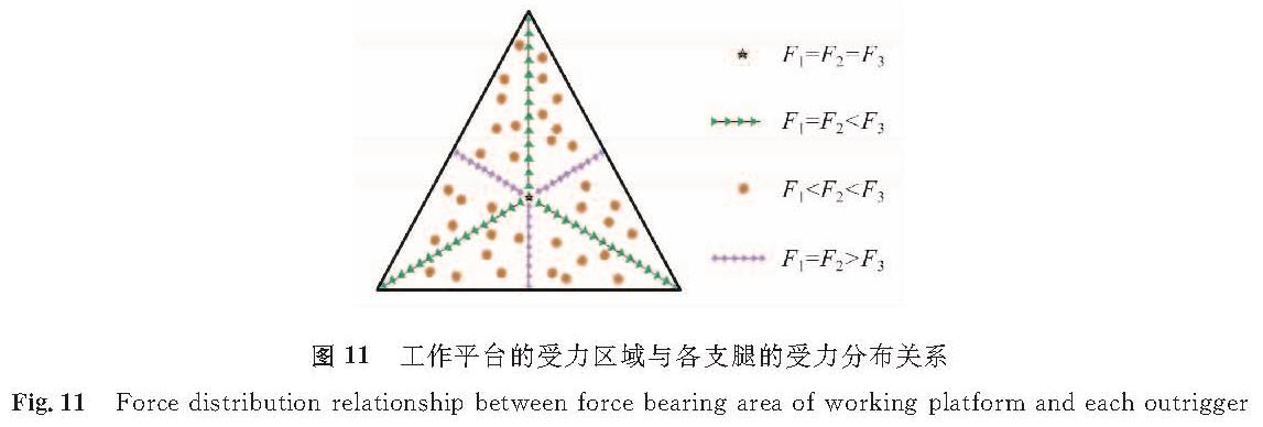 图 11 工作平台的受力区域与各支腿的受力分布关系<br/>Fig.11 Force distribution relationship between force bearing area of working platform and each outrigger