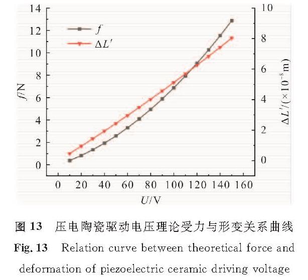 图 13 压电陶瓷驱动电压理论受力与形变关系曲线<br/>Fig.13 Relation curve between theoretical force and deformation of piezoelectric ceramic driving voltage