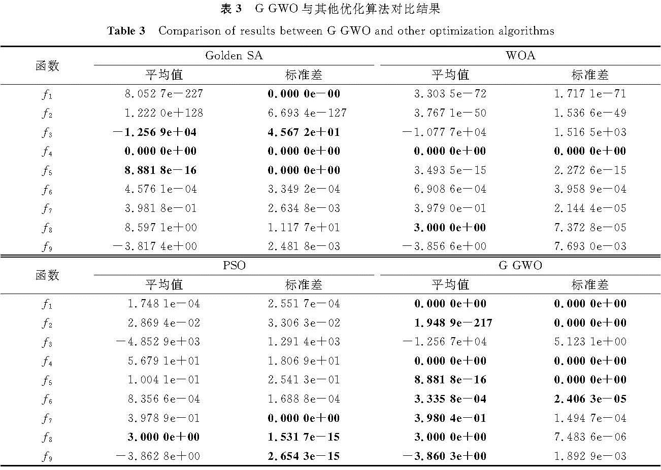 表3 G-GWO与其他优化算法对比结果<br/>Table 3 Comparison of results between G-GWO and other optimization algorithms