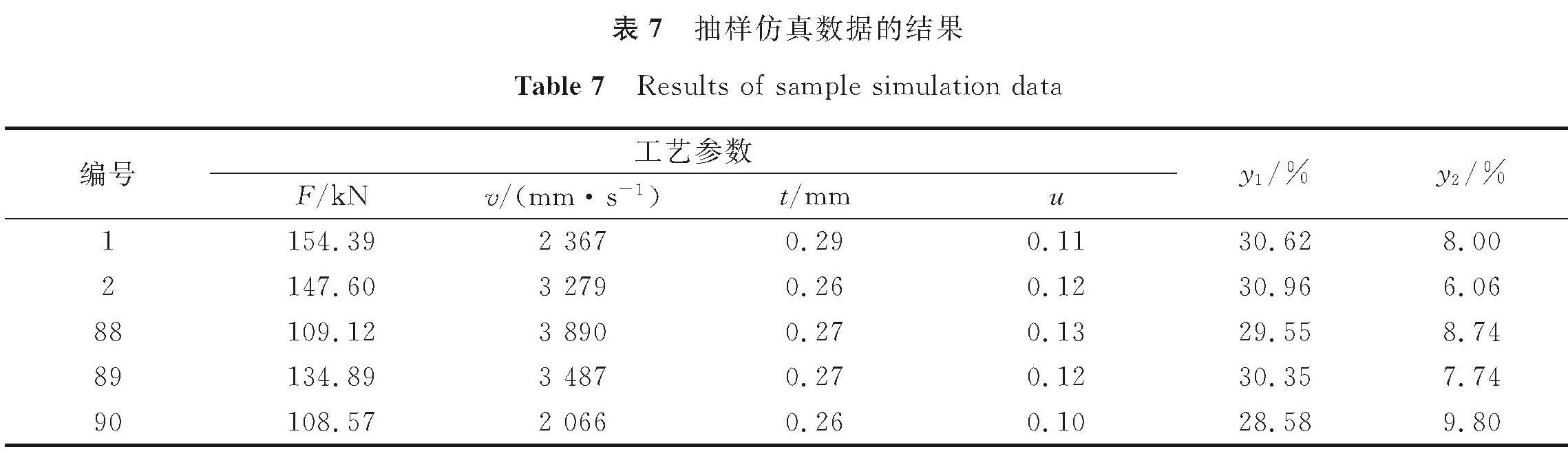 表7 抽样仿真数据的结果<br/>Table 7 Results of sample simulation data