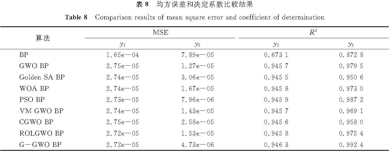 表8 均方误差和决定系数比较结果<br/>Table 8 Comparison results of mean square error and coefficient of determination