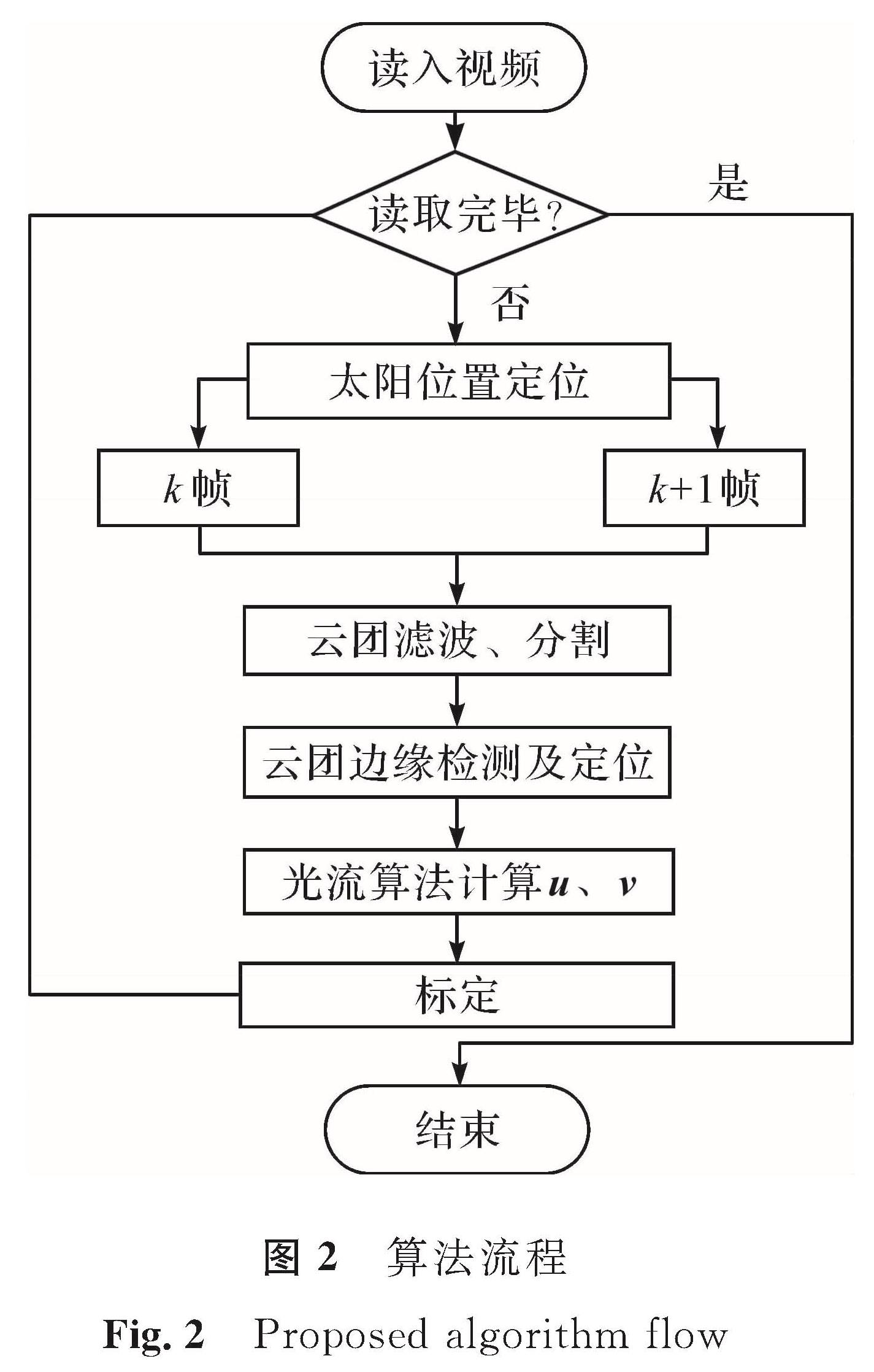 图2 算法流程<br/>Fig.2 Proposed algorithm flow