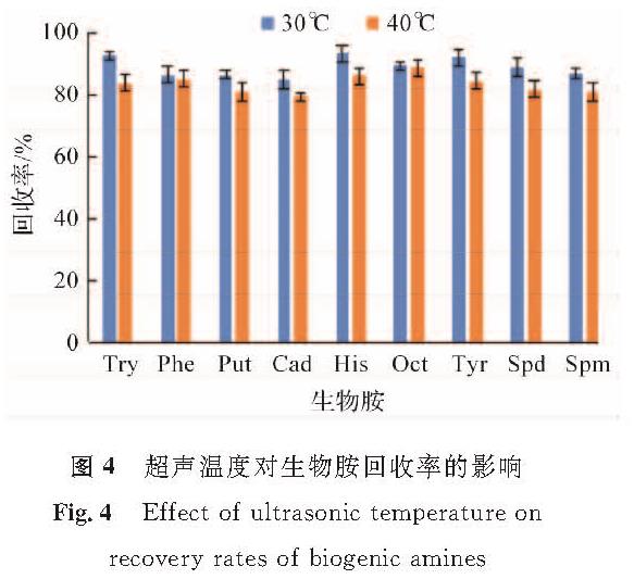 图4 超声温度对生物胺回收率的影响<br/>Fig.4 Effect of ultrasonic temperature on recovery rates of biogenic amines