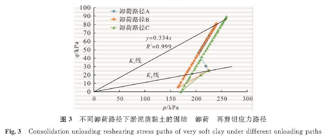 图3 不同卸荷路径下淤泥质黏土的固结—卸荷—再剪切应力路径<br/>Fig.3 Consolidation-unloading-reshearing stress paths of very soft clay under different unloading paths