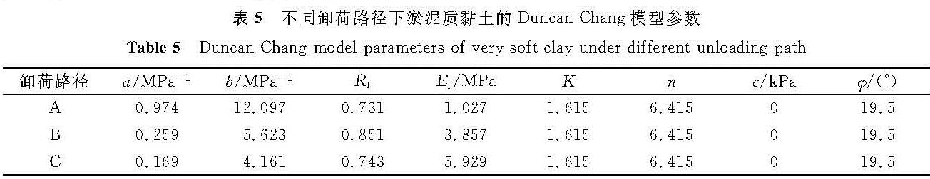 表5 不同卸荷路径下淤泥质黏土的Duncan-Chang模型参数<br/>Table 5 Duncan-Chang model parameters of very soft clay under different unloading path