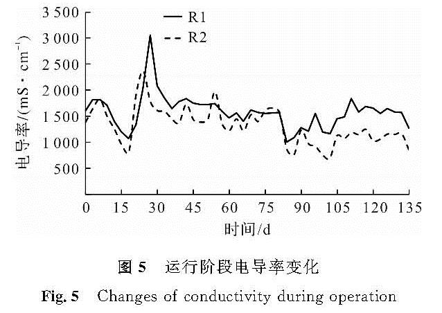 图5 运行阶段电导率变化<br/>Fig.5 Changes of conductivity during operation
